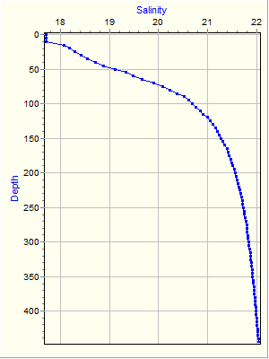 Variable Plot