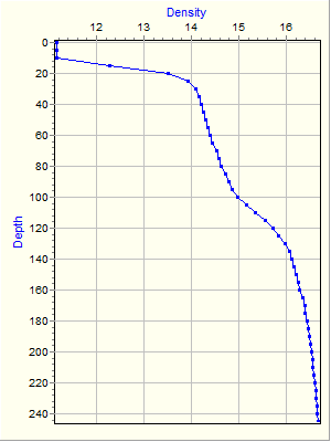 Variable Plot