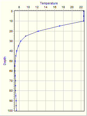 Variable Plot