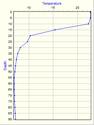 Variable Plot