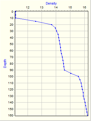 Variable Plot