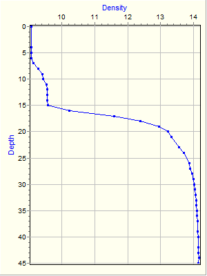 Variable Plot