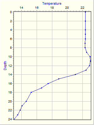 Variable Plot