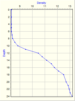 Variable Plot