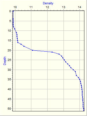 Variable Plot