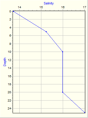 Variable Plot