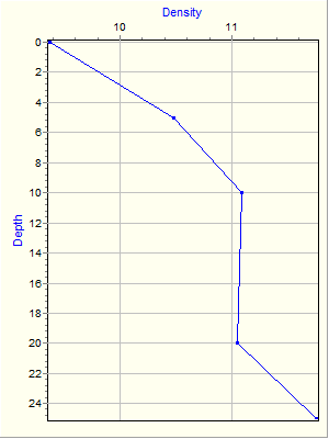 Variable Plot