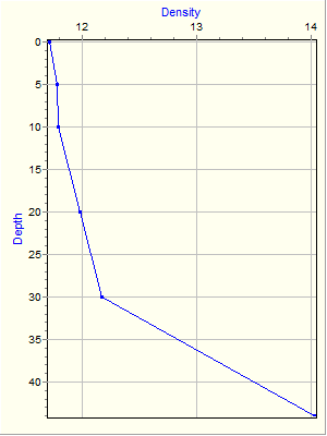 Variable Plot