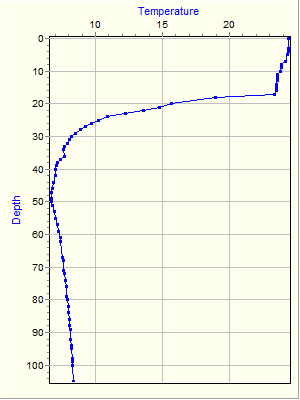 Variable Plot