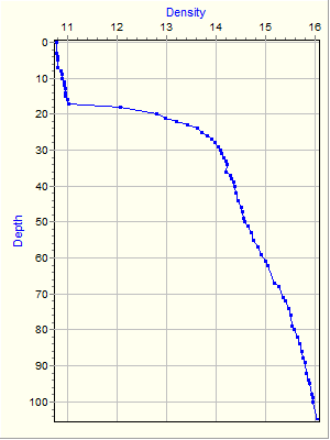 Variable Plot