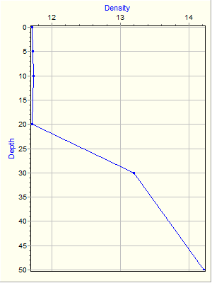 Variable Plot