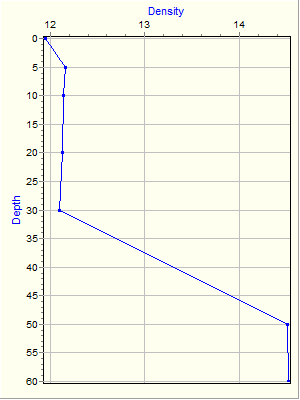 Variable Plot