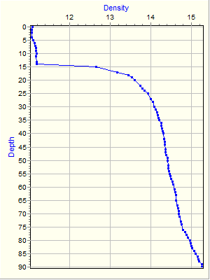 Variable Plot