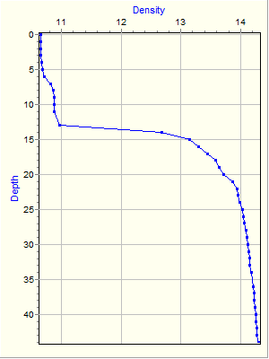 Variable Plot