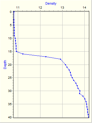 Variable Plot