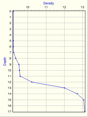 Variable Plot