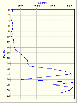 Variable Plot