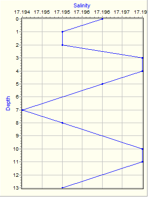 Variable Plot