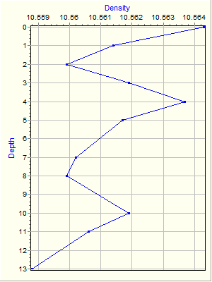 Variable Plot