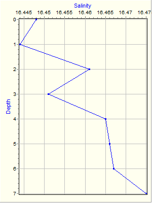 Variable Plot