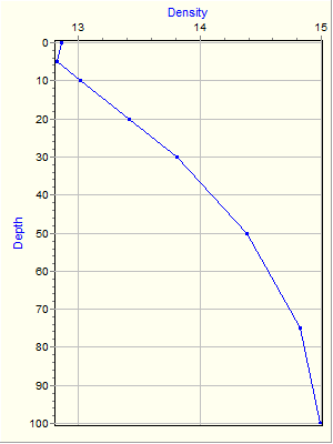 Variable Plot