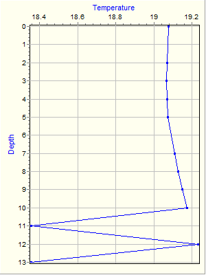 Variable Plot