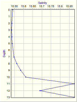 Variable Plot