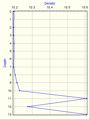 Variable Plot