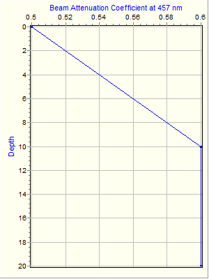 Variable Plot