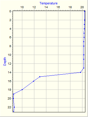 Variable Plot