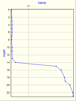 Variable Plot