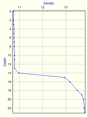 Variable Plot