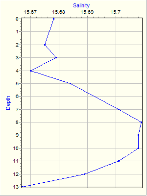 Variable Plot