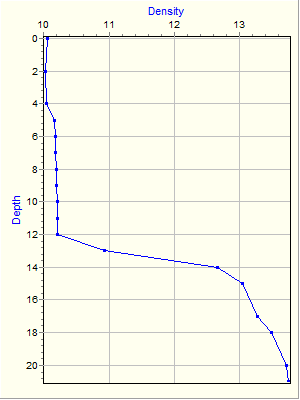 Variable Plot