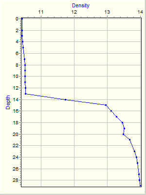 Variable Plot