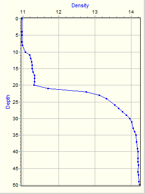 Variable Plot