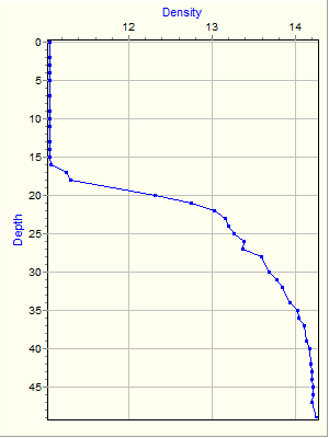 Variable Plot