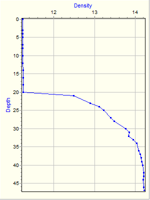 Variable Plot