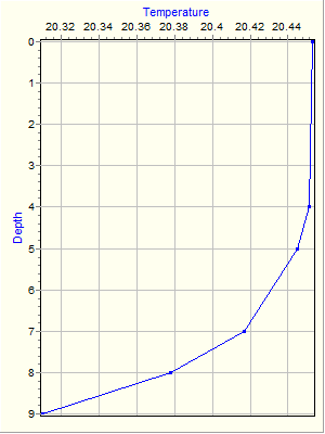 Variable Plot