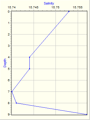 Variable Plot