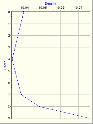 Variable Plot