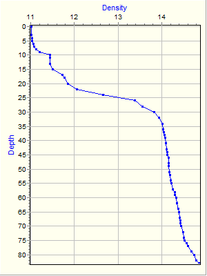 Variable Plot