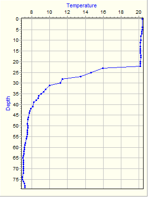 Variable Plot