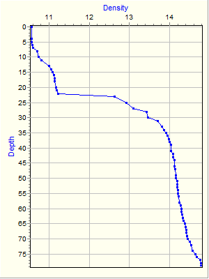 Variable Plot