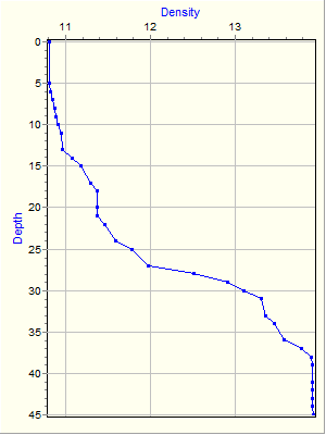 Variable Plot