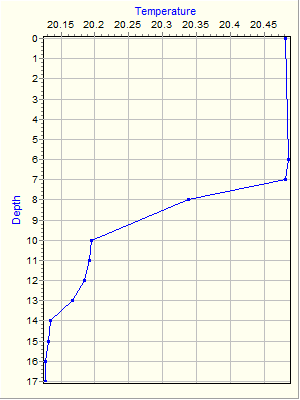 Variable Plot