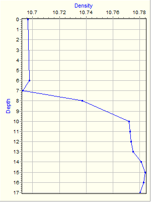 Variable Plot