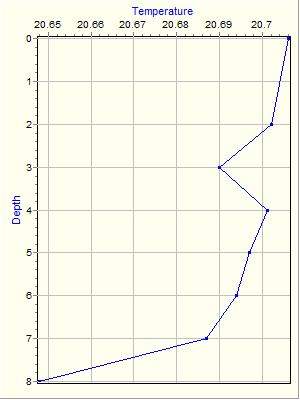 Variable Plot