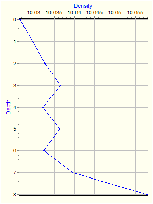 Variable Plot