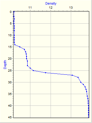 Variable Plot